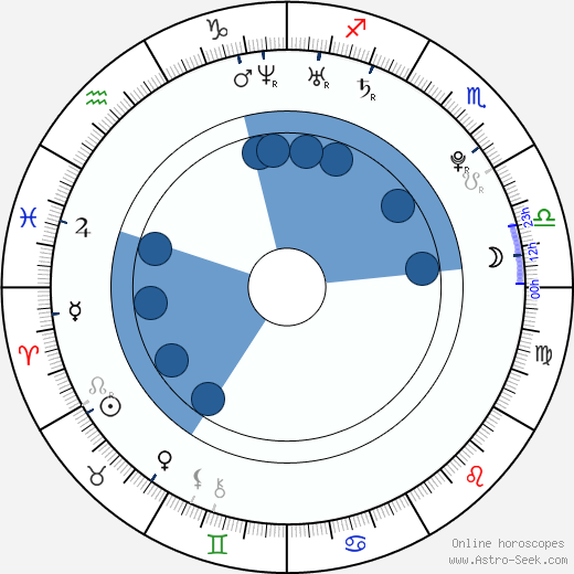Amber Heard wikipedia, horoscope, astrology, instagram