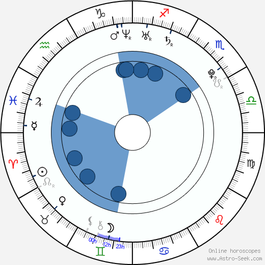 Anne Watanabe horoscope, astrology, sign, zodiac, date of birth, instagram