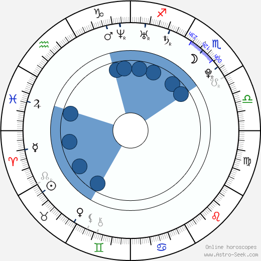 Daniel Sharman wikipedia, horoscope, astrology, instagram