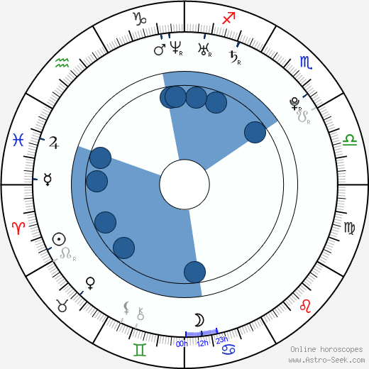 Ester Dean wikipedia, horoscope, astrology, instagram