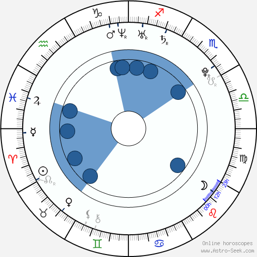 Miles Kane wikipedia, horoscope, astrology, instagram