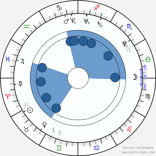 Viktor Fajzulin wikipedia, horoscope, astrology, instagram