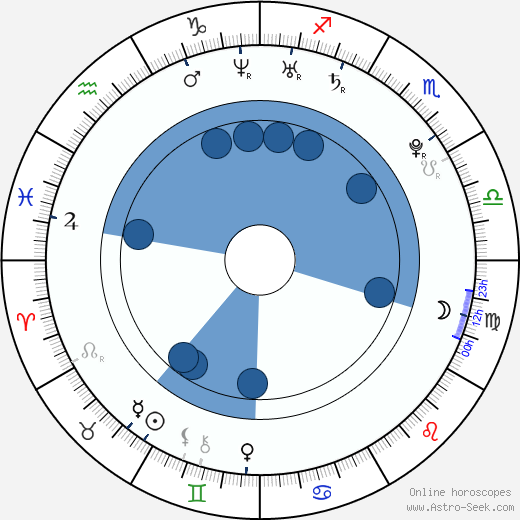 Alexey Korzin wikipedia, horoscope, astrology, instagram