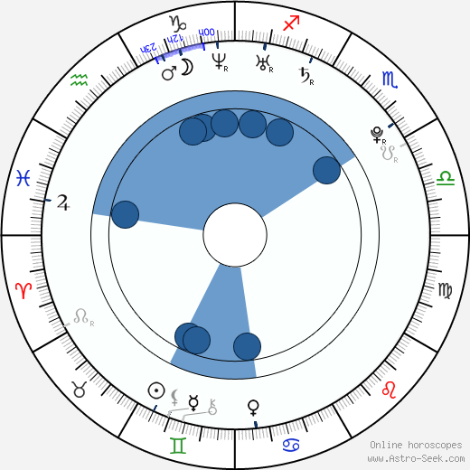 Ashley Bell wikipedia, horoscope, astrology, instagram