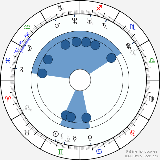 Astrology Birth Chart, Horoscope.