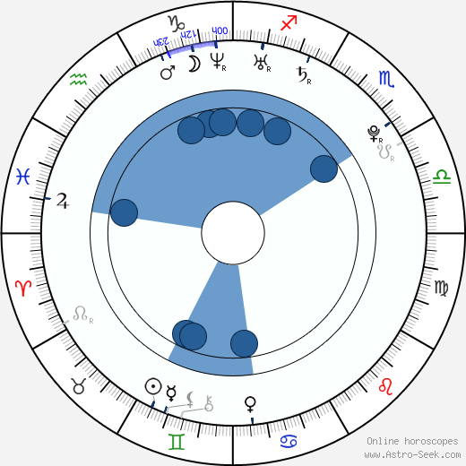 Leandro Moldes horoscope, astrology, sign, zodiac, date of birth, instagram