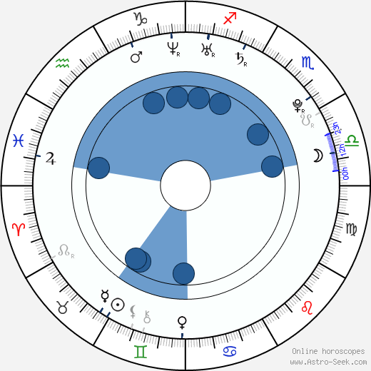 Louisa Krause wikipedia, horoscope, astrology, instagram