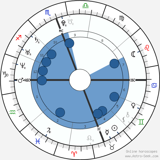 Megan Fox Natal Chart