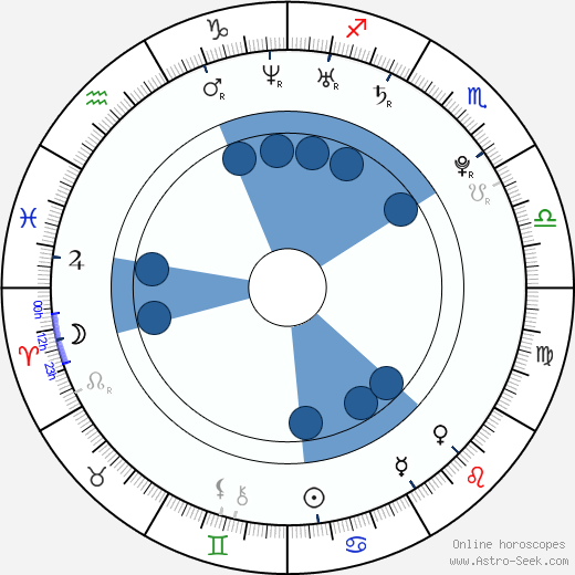 Austin Drage wikipedia, horoscope, astrology, instagram