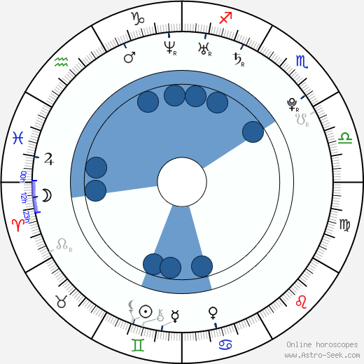 Billy Lloyd wikipedia, horoscope, astrology, instagram