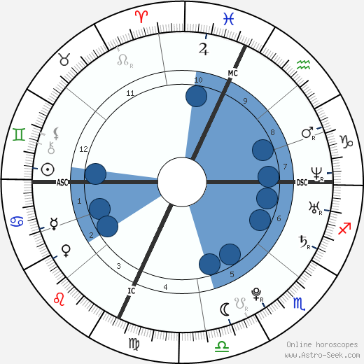 Joseph Nee wikipedia, horoscope, astrology, instagram