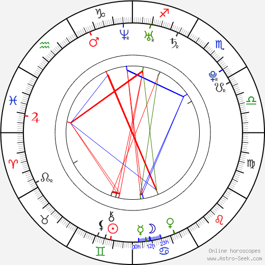 Kevin Borg birth chart, Kevin Borg astro natal horoscope, astrology