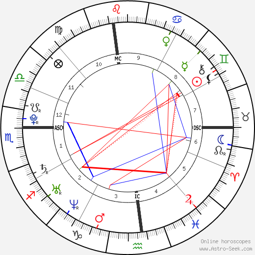 Rafael Nadal birth chart, Rafael Nadal astro natal horoscope, astrology