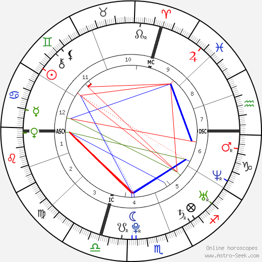 Richard Gasquet birth chart, Richard Gasquet astro natal horoscope, astrology