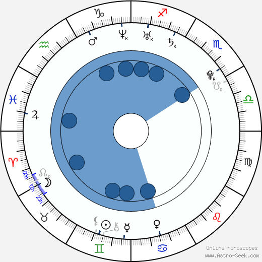 Riley Evans wikipedia, horoscope, astrology, instagram