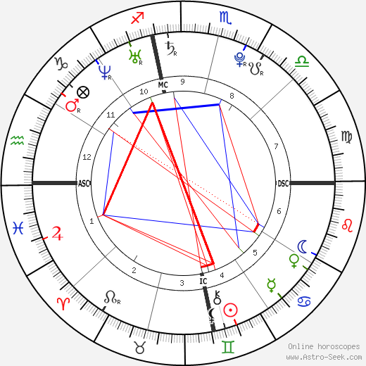 Megan Fox Natal Chart