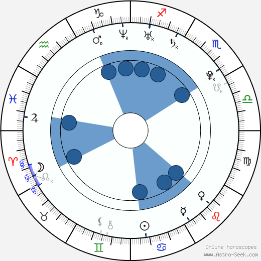 Victoria Crawford horoscope, astrology, sign, zodiac, date of birth, instagram