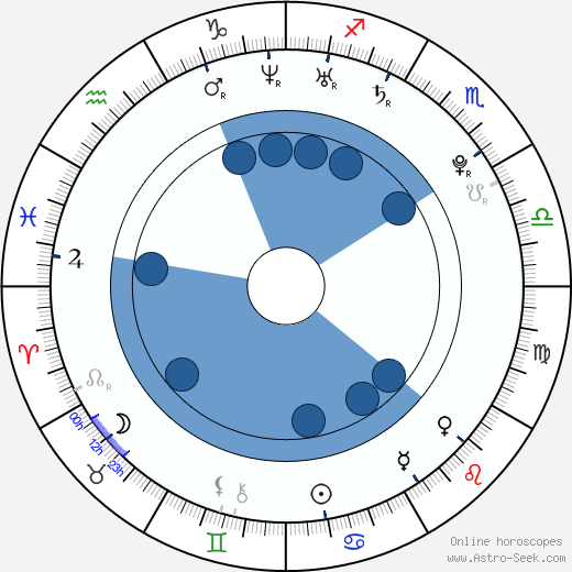Jacob Chase Oroscopo, astrologia, Segno, zodiac, Data di nascita, instagram