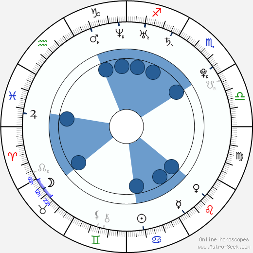 Saikov wikipedia, horoscope, astrology, instagram