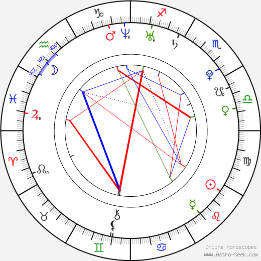 Aleš Razým birth chart, Aleš Razým astro natal horoscope, astrology