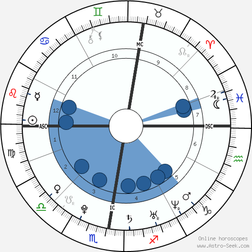 Conor Clapton wikipedia, horoscope, astrology, instagram