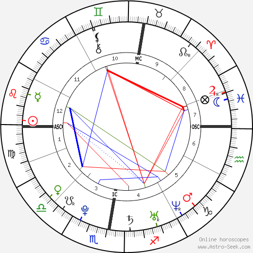 Conor Clapton birth chart, Conor Clapton astro natal horoscope, astrology