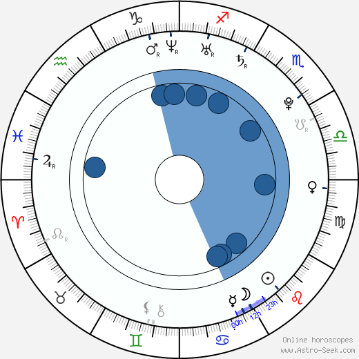 Dwight Burke wikipedia, horoscope, astrology, instagram