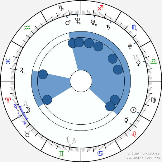 John Poliquin wikipedia, horoscope, astrology, instagram