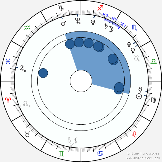 Ed Minton wikipedia, horoscope, astrology, instagram