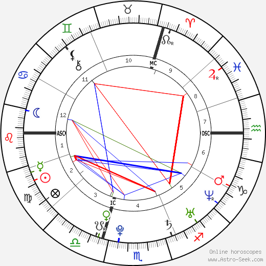 Gaël Monfils birth chart, Gaël Monfils astro natal horoscope, astrology