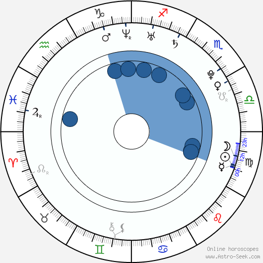 Kevin M. Horton wikipedia, horoscope, astrology, instagram