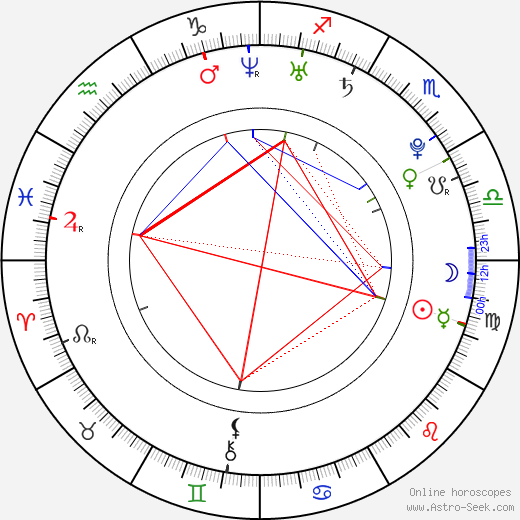Martina Pokludová birth chart, Martina Pokludová astro natal horoscope, astrology