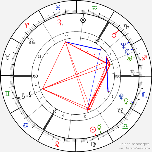 Mélissa Russo birth chart, Mélissa Russo astro natal horoscope, astrology