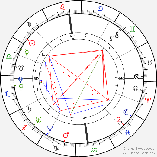 Renaud Lavillenie birth chart, Renaud Lavillenie astro natal horoscope, astrology