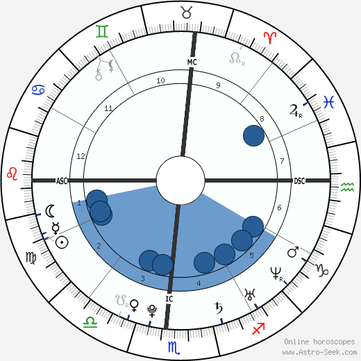 Shaun White wikipedia, horoscope, astrology, instagram