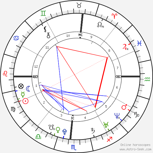 Shaun White birth chart, Shaun White astro natal horoscope, astrology