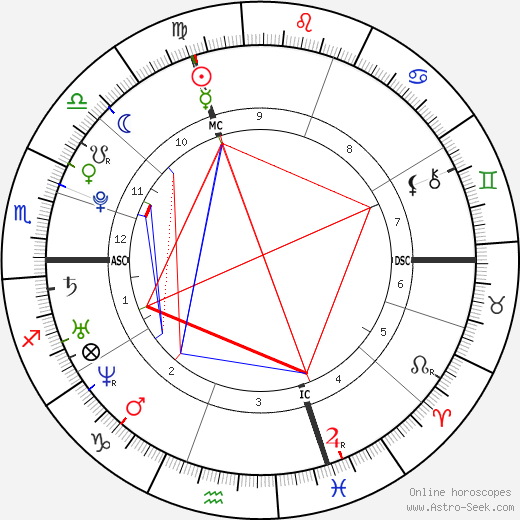 Tom Lüthi birth chart, Tom Lüthi astro natal horoscope, astrology