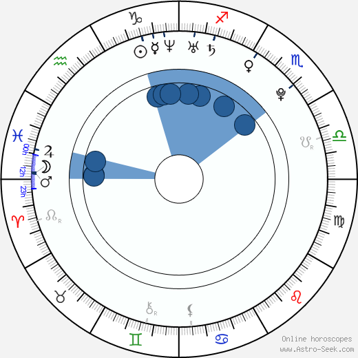 Luke Howell horoscope, astrology, sign, zodiac, date of birth, instagram