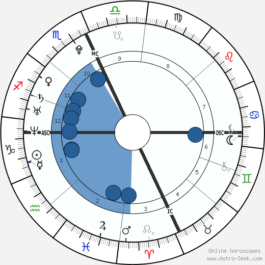 Parker Croft wikipedia, horoscope, astrology, instagram