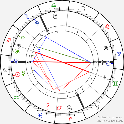 Parker Croft birth chart, Parker Croft astro natal horoscope, astrology