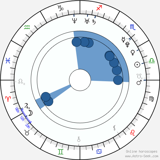 Dustin Breeding wikipedia, horoscope, astrology, instagram