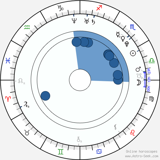 Birth chart of Grisha Raduga - Astrology horoscope