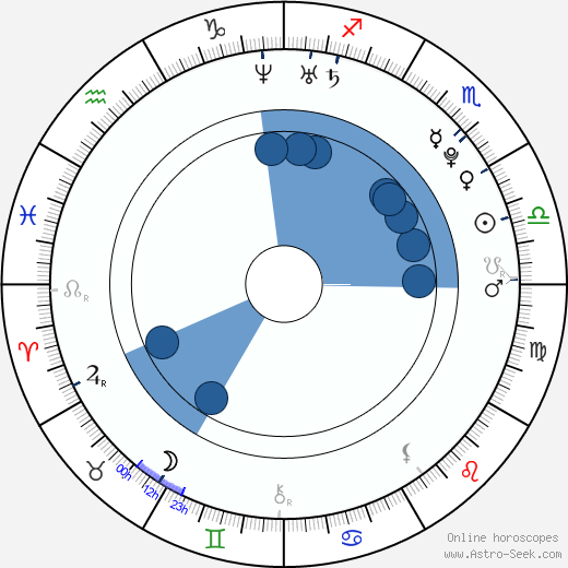 Jitka Grundmanová wikipedia, horoscope, astrology, instagram