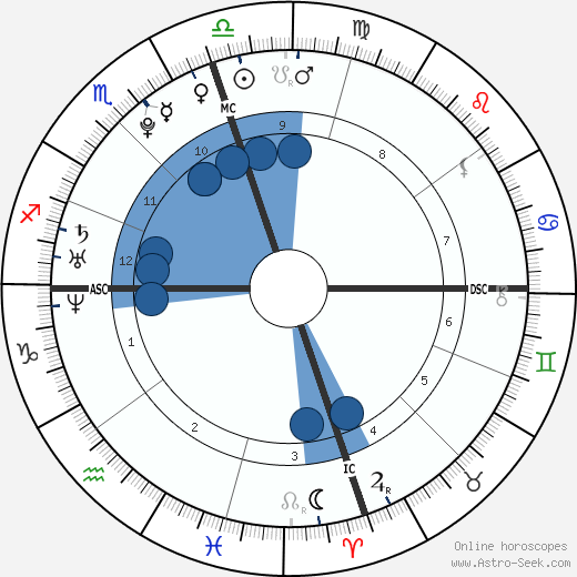 Molly Shepherd-Oppenheim wikipedia, horoscope, astrology, instagram