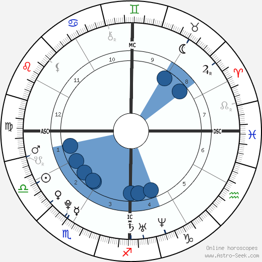 Richard A. Sessions wikipedia, horoscope, astrology, instagram