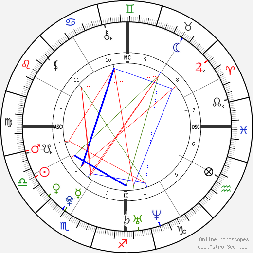 Richard A. Sessions birth chart, Richard A. Sessions astro natal horoscope, astrology