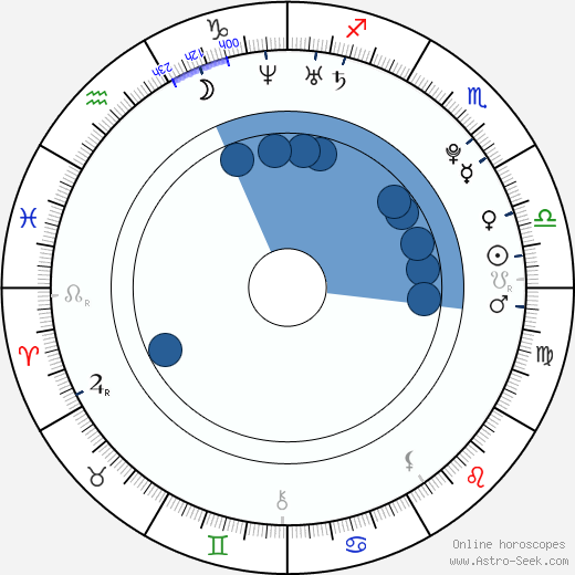 Stuart Lafferty wikipedia, horoscope, astrology, instagram