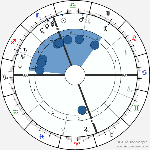 Zac Efron Birth Chart