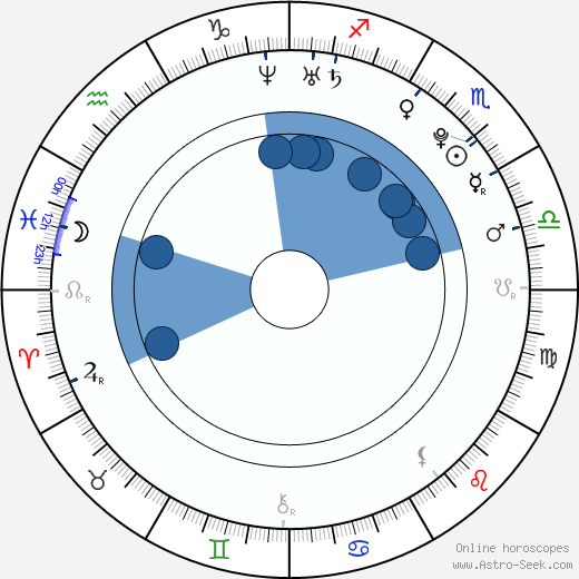 Adam Ďurica wikipedia, horoscope, astrology, instagram