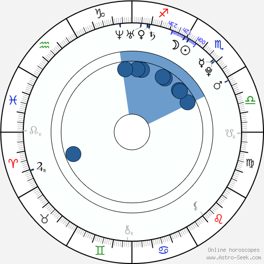 Aneta Faitová horoscope, astrology, sign, zodiac, date of birth, instagram